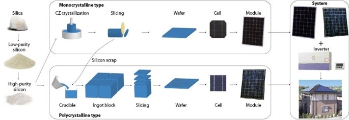 IV. The Process of Silicon Solar Cell Production