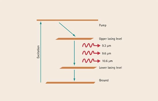 Introduction, history of lasers and laser light production | British Dental  Journal