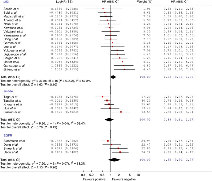 Meta Analysis Of Immunohistochemical Prognostic Markers In Resected Pancreatic Cancer British Journal Of Cancer