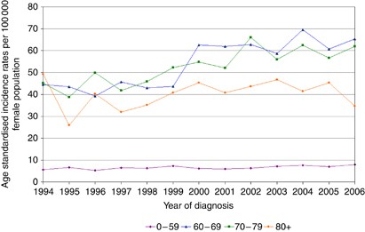 endometrial cancer by age)