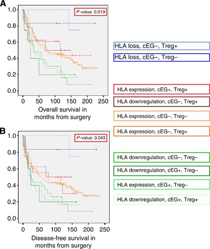 Combined Analysis Of Hla Class I Hla E And Hla G Predicts Prognosis In Colon Cancer Patients British Journal Of Cancer