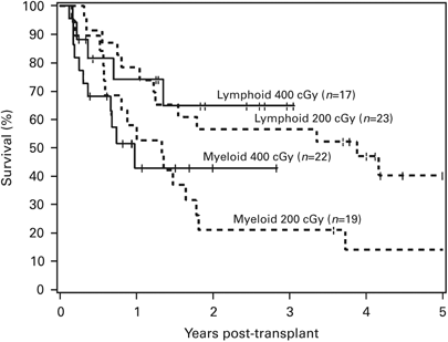 400 Cgy Tbi With Fludarabine For Reduced Intensity Conditioning Allogeneic Hematopoietic Stem Cell Transplantation Bone Marrow Transplantation