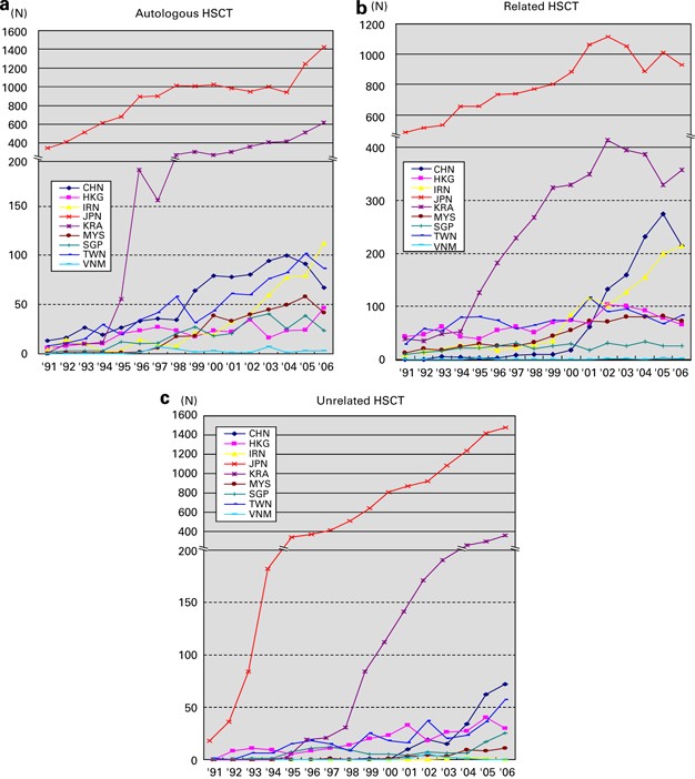 Hematopoietic Sct Activity In Asia A Report From The Asia Pacific Blood And Marrow Transplantation Group Bone Marrow Transplantation Hematopoietic Sct Activity In Asia A Report From The Asia Pacific Blood And Marrow Transplantation Group Bone Marrow Transplantation