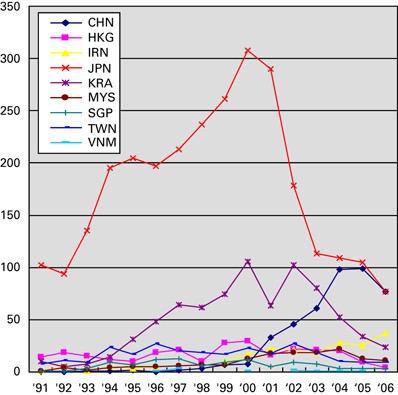 Hematopoietic Sct Activity In Asia A Report From The Asia Pacific Blood And Marrow Transplantation Group Bone Marrow Transplantation Hematopoietic Sct Activity In Asia A Report From The Asia Pacific Blood And Marrow Transplantation Group Bone Marrow Transplantation