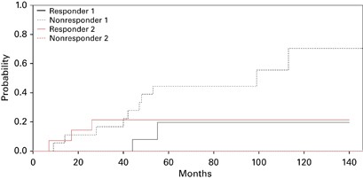 Extracorporeal Photopheresis In 62 Patients With Acute And Chronic Gvhd Results Of Treatment With The Cobe Spectra System Bone Marrow Transplantation