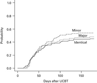 ABO incompatibility does not influence transfusion requirements in patients undergoing single-unit umbilical cord blood transplantation | Bone Marrow Transplantation ABO incompatibility does not influence transfusion requirements in patients undergoing single-unit umbilical cord blood transplantation | Bone Marrow Transplantation