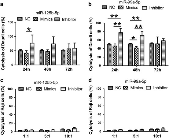 miR-125b-5p and miR-99a-5p downregulate human γδ T-cell activation and  cytotoxicity | Cellular & Molecular Immunology