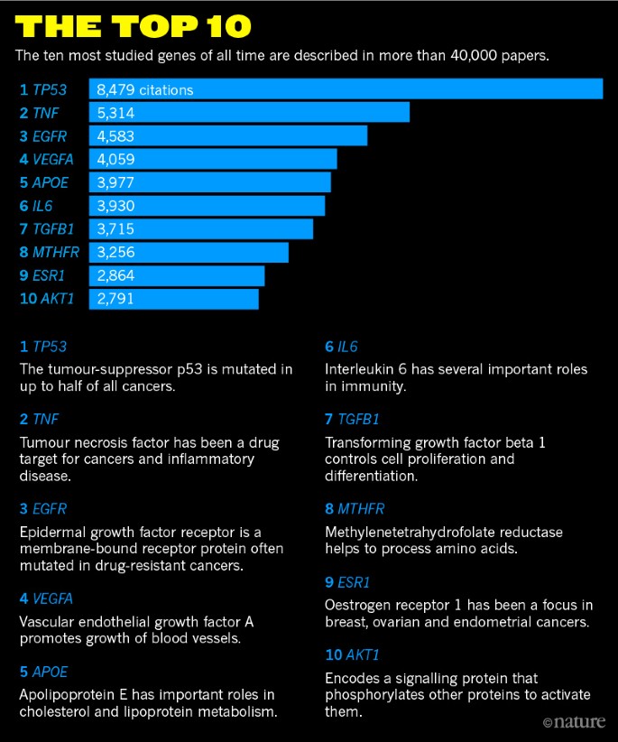 The Most Popular Genes In The Human Genome Nature