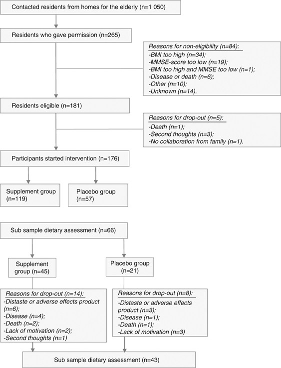 Effect of a nutrient-enriched drink on dietary intake and nutritional  status in institutionalised elderly | European Journal of Clinical Nutrition
