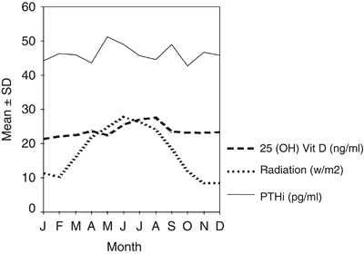 Vitamin D Deficiency In Spain A Population Based Cohort Study European Journal Of Clinical Nutrition