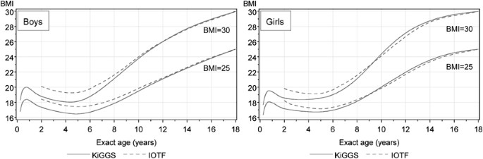 Von 21 6 bmi Body Mass