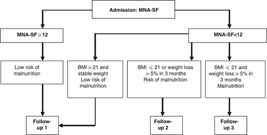 A Critical Pathway For The Management Of Elderly Inpatients With Malnutrition Effects On Serum Insulin Like Growth Factor I European Journal Of Clinical Nutrition