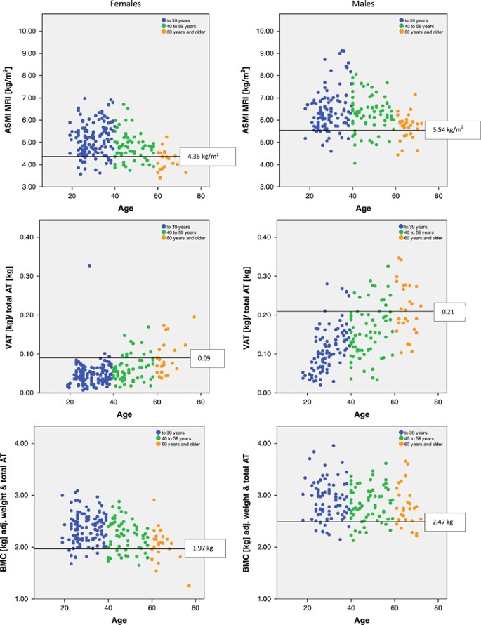 Assessment And Definition Of Lean Body Mass Deficiency In The Elderly European Journal Of Clinical Nutrition