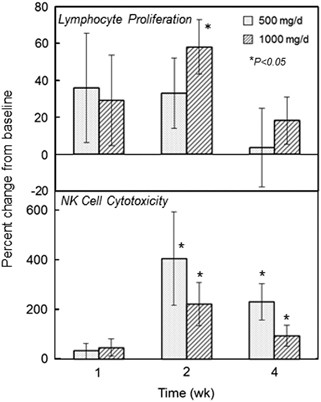 liposomal glutathione vs regular oral bioavailability Oral supplementation with liposomal glutathione elevates body stores of glutathione  and markers of immune function