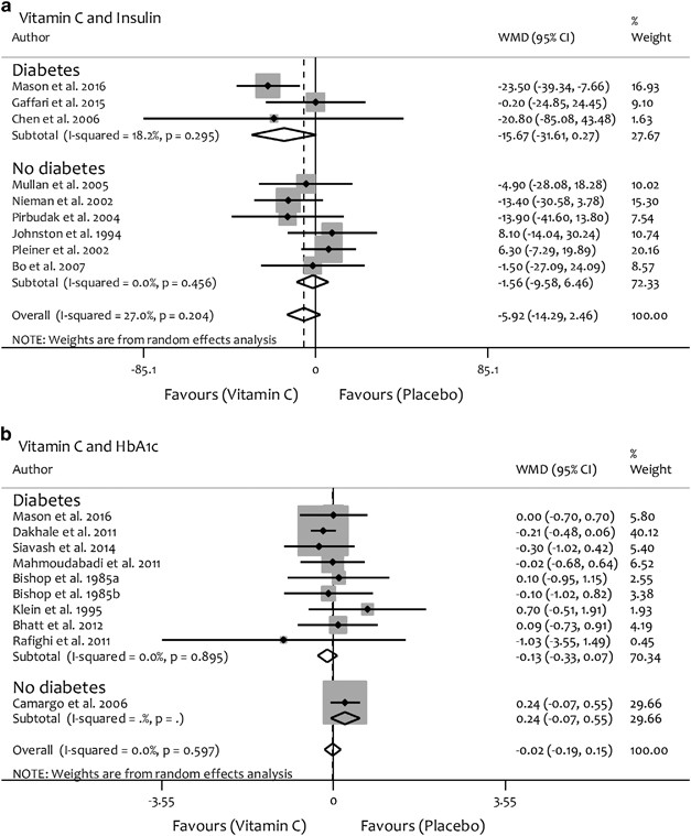 Effects of vitamin C supplementation on glycaemic control: a systematic  review and meta-analysis of randomised controlled trials | European Journal  of Clinical Nutrition