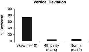 Ocular tilt reaction and skew deviation