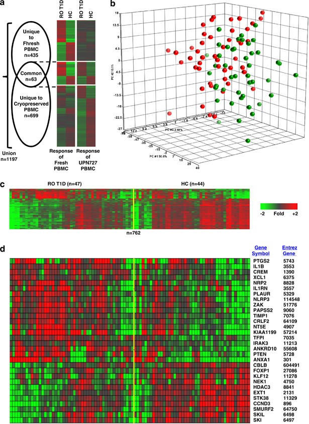 Transcriptional Signatures As A Disease Specific And Predictive Inflammatory Biomarker For Type 1 Diabetes Genes Immunity