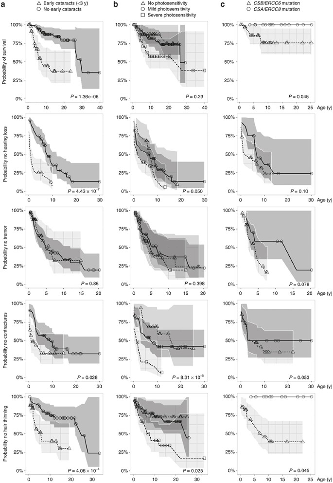 Cockayne Syndrome: Most Up-to-Date Encyclopedia, News & Reviews