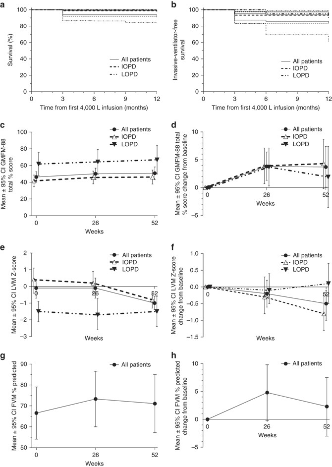 Efficacy Safety Profile And Immunogenicity Of Alglucosidase Alfa Produced At The 4 000 Liter Scale In Us Children And Adolescents With Pompe Disease Advance A Phase Iv Open Label Prospective Study Genetics In Medicine