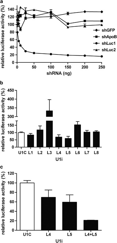 AAV-mediated in vivo knockdown of luciferase using combinatorial RNAi and  U1i | Gene Therapy
