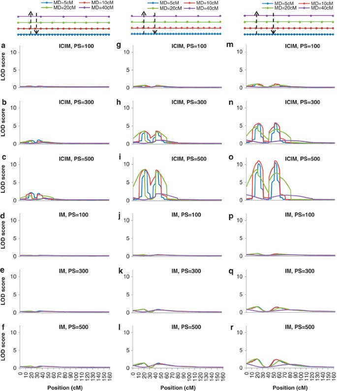 Statistical Properties Of Qtl Linkage Mapping In Biparental Genetic Populations Heredity