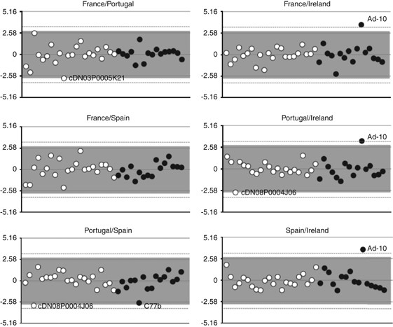 Exploring neutral and adaptive processes in expanding populations of  gilthead sea bream, Sparus aurata L., in the North-East Atlantic | Heredity