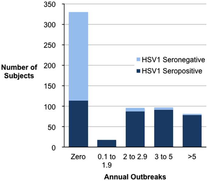 What Percent Of The Population Has Herpes