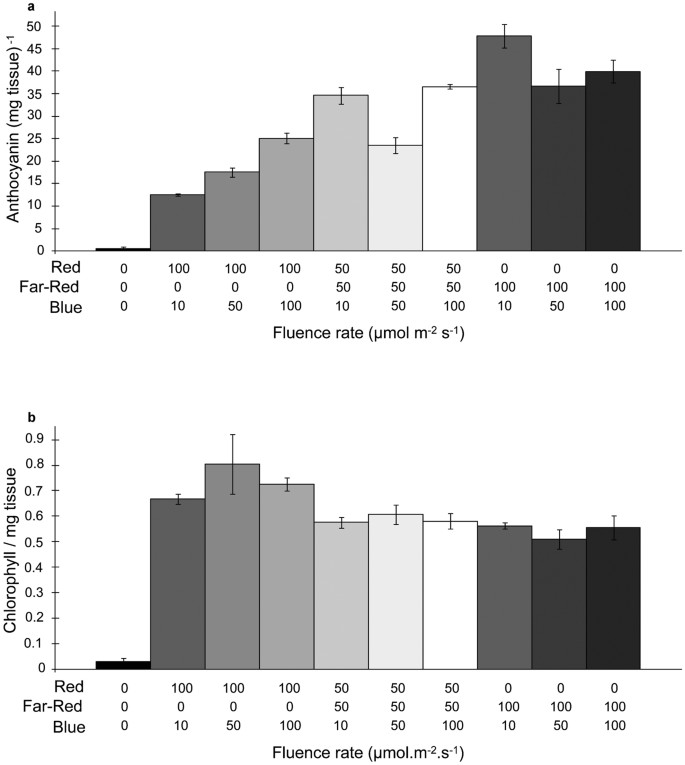 Sequential light programs shape kale (Brassica napus) sprout appearance and  alter metabolic and nutrient content | Horticulture Research