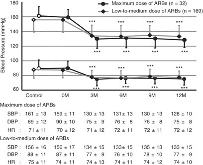 One Year Effectiveness And Safety Of Open Label Losartan Hydrochlorothiazide Combination Therapy In Japanese Patients With Hypertension Uncontrolled With Arbs Or Ace Inhibitors Hypertension Research