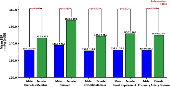 Institutional Hypertension Control In Malaysia A Multicenter Study Focusing On Gender And Cardiovascular Risk Factor Profile Difference Hypertension Research
