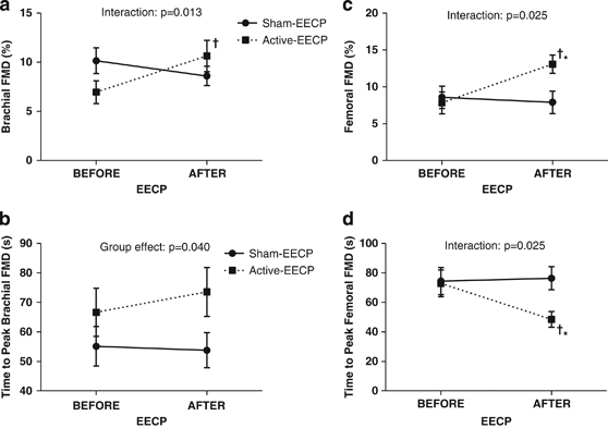 Enhanced External Counterpulsation Creates Acute Blood Flow Patterns Responsible For Improved Flow Mediated Dilation In Humans Hypertension Research