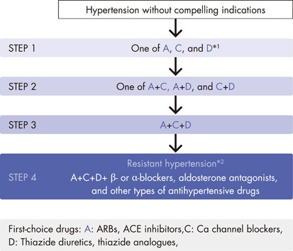 best antihypertensive drug for young adults