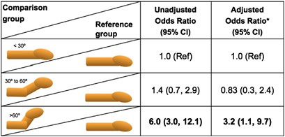 How curved is too curved? The severity of penile deformity may predict  sexual disability among men with Peyronie's disease | International Journal  of Impotence Research