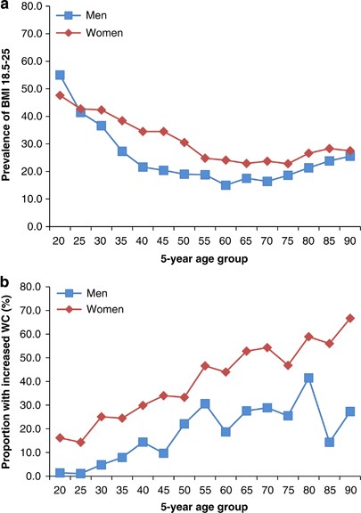 Changing Distributions Of Body Size And Adiposity With Age International Journal Of Obesity Changing Distributions Of Body Size And Adiposity With Age International Journal Of Obesity