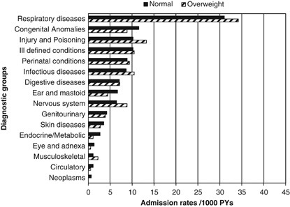 Maternal Pregravid Body Mass Index And Child Hospital Admissions In The First 5 Years Of Life Results From An Australian Birth Cohort International Journal Of Obesity