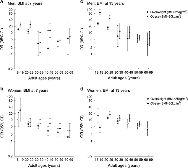 Tracking Of Body Mass Index From 7 To 69 Years Of Age International Journal Of Obesity