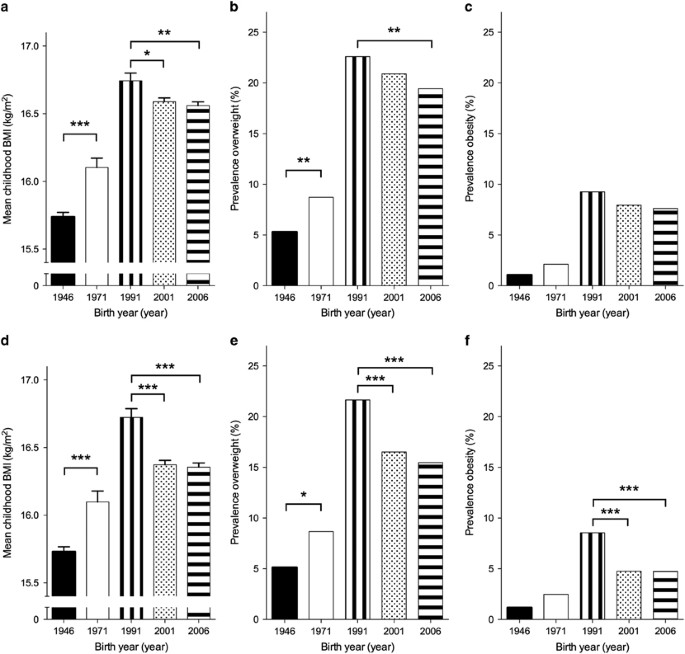 The Rise And The Recent Decline Of Childhood Obesity In Swedish Boys The Best Cohort International Journal Of Obesity