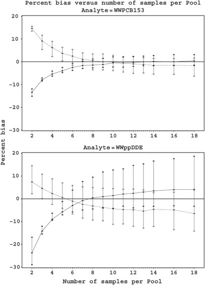 Characterizing Populations Of Individuals Using Pooled Samples Journal Of Exposure Science Environmental Epidemiology