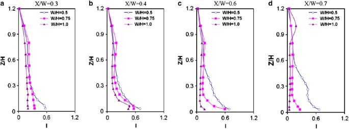 Experimental Simulation Of Air Quality In Street Canyon Under Changes Of Building Orientation And Aspect Ratio Journal Of Exposure Science Environmental Epidemiology