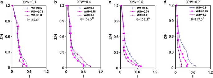 Experimental Simulation Of Air Quality In Street Canyon Under Changes Of Building Orientation And Aspect Ratio Journal Of Exposure Science Environmental Epidemiology