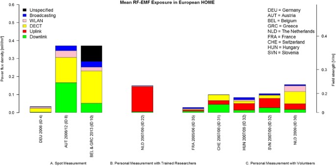 Radiofrequency Electromagnetic Field Exposure In Everyday Microenvironments In Europe A Systematic Literature Review Journal Of Exposure Science Environmental Epidemiology