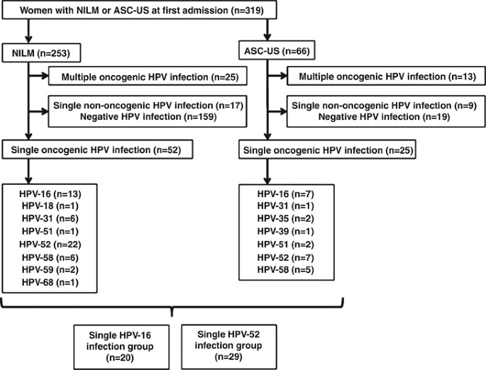 Human papillomavirus infection symptoms in mouth, Hpv 16 virus symptoms