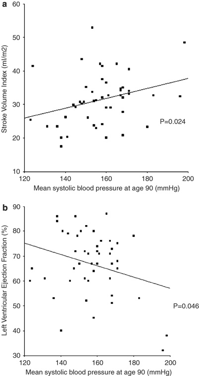 Low Blood Pressure In The Very Old A Consequence Of Imminent Heart Failure The Leiden 85 Plus Study Journal Of Human Hypertension