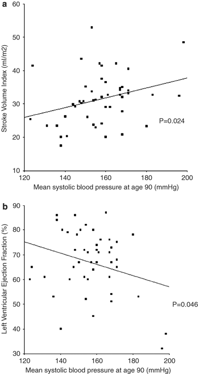 Low Blood Pressure In The Very Old A Consequence Of Imminent Heart Failure The Leiden 85 Plus Study Journal Of Human Hypertension Low Blood Pressure In The Very Old A Consequence Of Imminent Heart Failure The Leiden 85 Plus Study Journal Of Human Hypertension