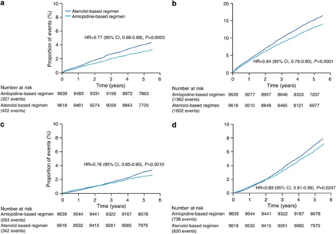Management Of Cardiovascular Risk With Ras Inhibitor Ccb Combination Therapy Journal Of Human Hypertension