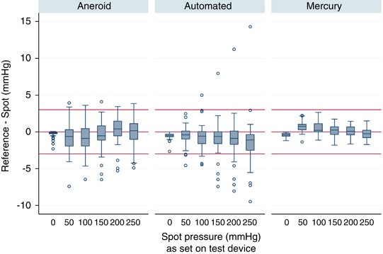 Calibration Accuracy Of Hospital Based Non Invasive Blood Pressure Measuring Devices Journal Of Human Hypertension