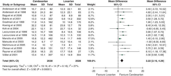 Comparison Of The Efficacy Of Candesartan And Losartan A Meta Analysis Of Trials In The Treatment Of Hypertension Journal Of Human Hypertension