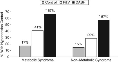 dash diet pimer study results