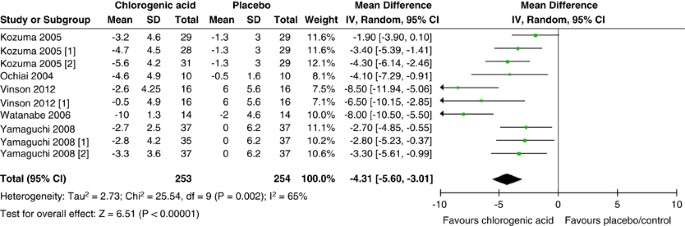 The Effect Of Chlorogenic Acid On Blood Pressure A Systematic Review And Meta Analysis Of Randomized Clinical Trials Journal Of Human Hypertension