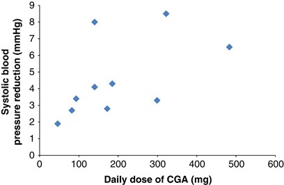 The Effect Of Chlorogenic Acid On Blood Pressure A Systematic Review And Meta Analysis Of Randomized Clinical Trials Journal Of Human Hypertension